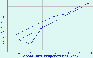 Courbe de tempratures pour Staritsa