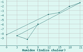 Courbe de l'humidex pour Staritsa