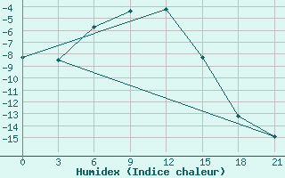 Courbe de l'humidex pour Samara Bezencuk