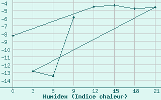 Courbe de l'humidex pour Pudoz