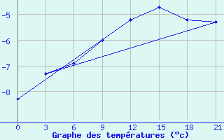 Courbe de tempratures pour Kanin Nos