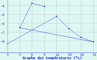 Courbe de tempratures pour Cape Sterlegova