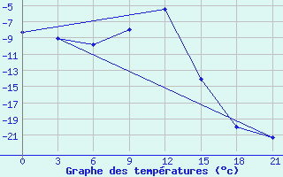 Courbe de tempratures pour Sar