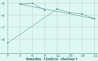 Courbe de l'humidex pour Ob Jacevo