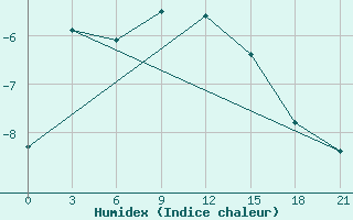 Courbe de l'humidex pour Ostrov Dikson