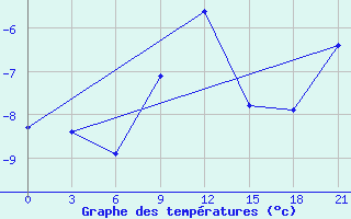 Courbe de tempratures pour Konevo