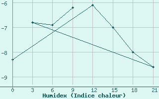 Courbe de l'humidex pour Taipak