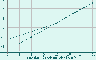 Courbe de l'humidex pour Kalevala