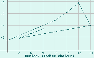 Courbe de l'humidex pour Muzi