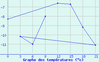 Courbe de tempratures pour Vel