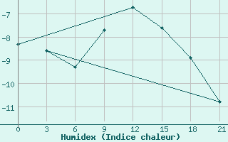 Courbe de l'humidex pour Glazov