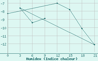 Courbe de l'humidex pour Gagarin