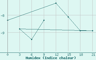 Courbe de l'humidex pour Hvalynsk