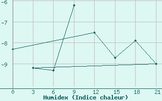 Courbe de l'humidex pour Musht Shadzhatmaz