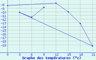 Courbe de tempratures pour Oparino