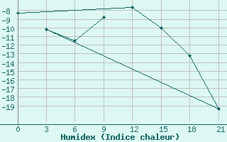 Courbe de l'humidex pour Oparino