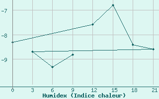 Courbe de l'humidex pour Khmel'Nyts'Kyi