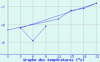 Courbe de tempratures pour Arsk