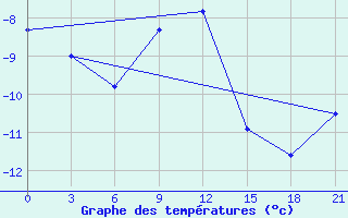 Courbe de tempratures pour Kazan