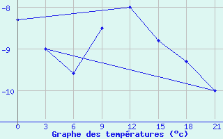 Courbe de tempratures pour Koz