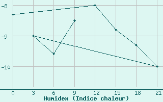 Courbe de l'humidex pour Koz'Modem'Jansk