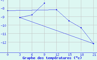 Courbe de tempratures pour Chapaevo