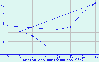 Courbe de tempratures pour Sarapul