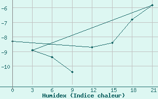 Courbe de l'humidex pour Sarapul