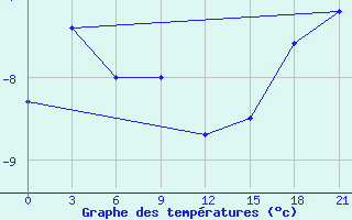 Courbe de tempratures pour Biser