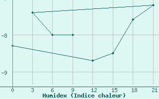 Courbe de l'humidex pour Biser