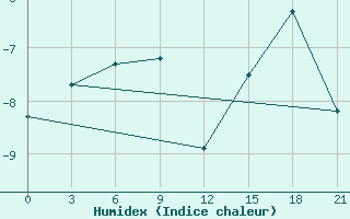 Courbe de l'humidex pour Nizhnesortymsk