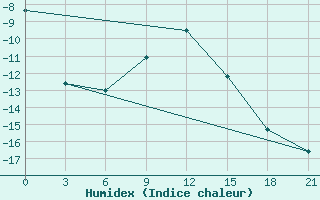 Courbe de l'humidex pour Kotel'Nic