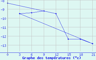 Courbe de tempratures pour Perm