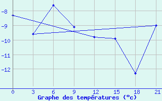 Courbe de tempratures pour Petrun