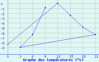 Courbe de tempratures pour Samary