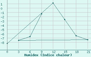 Courbe de l'humidex pour Aspindza