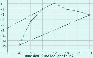 Courbe de l'humidex pour Inza