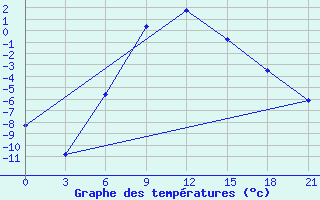 Courbe de tempratures pour Rtiscevo