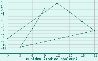 Courbe de l'humidex pour Rtiscevo