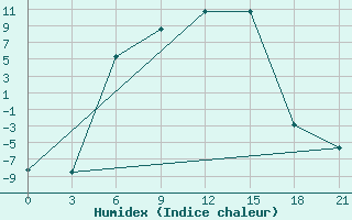 Courbe de l'humidex pour Sar'Ja