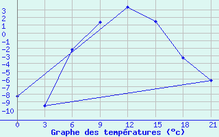 Courbe de tempratures pour Utta