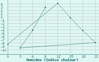 Courbe de l'humidex pour Musljumovo