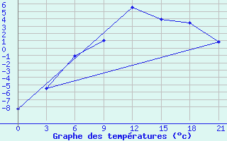 Courbe de tempratures pour Sortavala