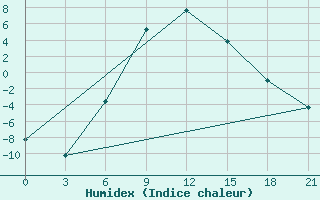 Courbe de l'humidex pour Ohansk