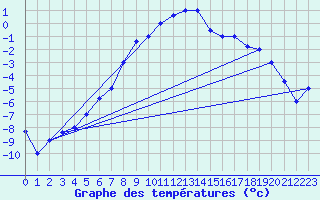 Courbe de tempratures pour Kars