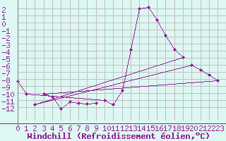 Courbe du refroidissement olien pour Chamonix-Mont-Blanc (74)