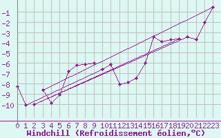 Courbe du refroidissement olien pour Ilomantsi Ptsnvaara