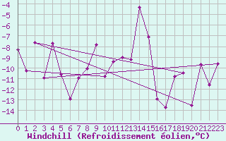 Courbe du refroidissement olien pour Maupas - Nivose (31)