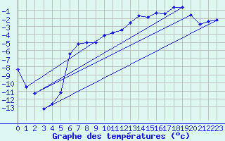 Courbe de tempratures pour Gaddede A