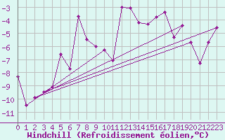 Courbe du refroidissement olien pour Katterjakk Airport
